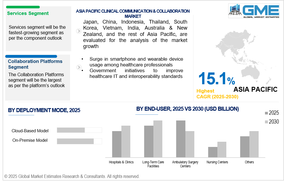 asia pacific clinical communication & collaboration market